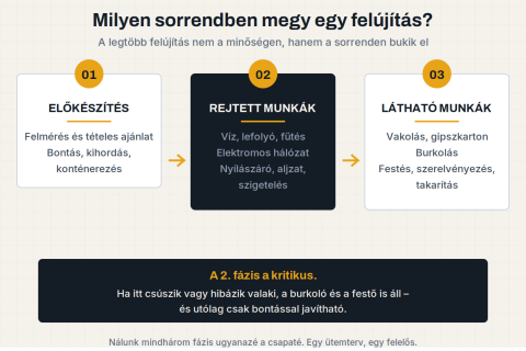 Felújítási munkák helyes sorrendje