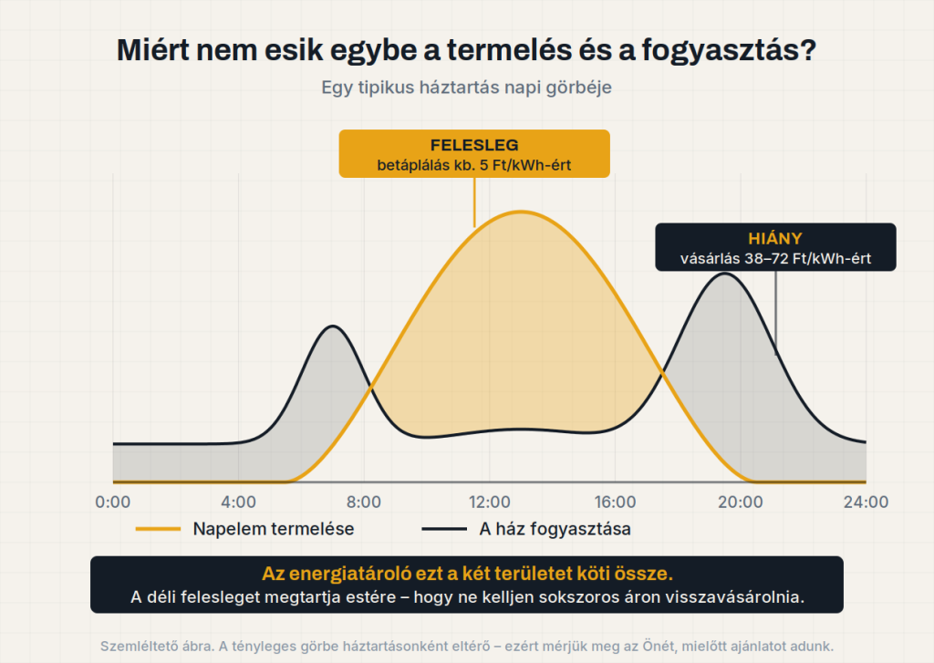 Napelem termelés
