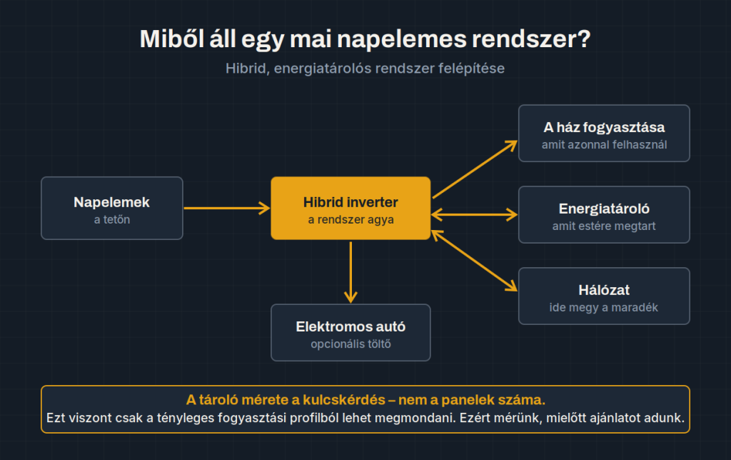 Napelem rendszer