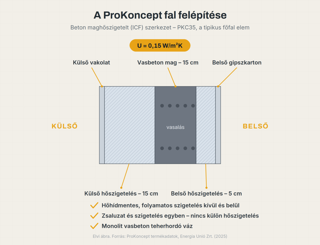 Prokoncept fal felépítése