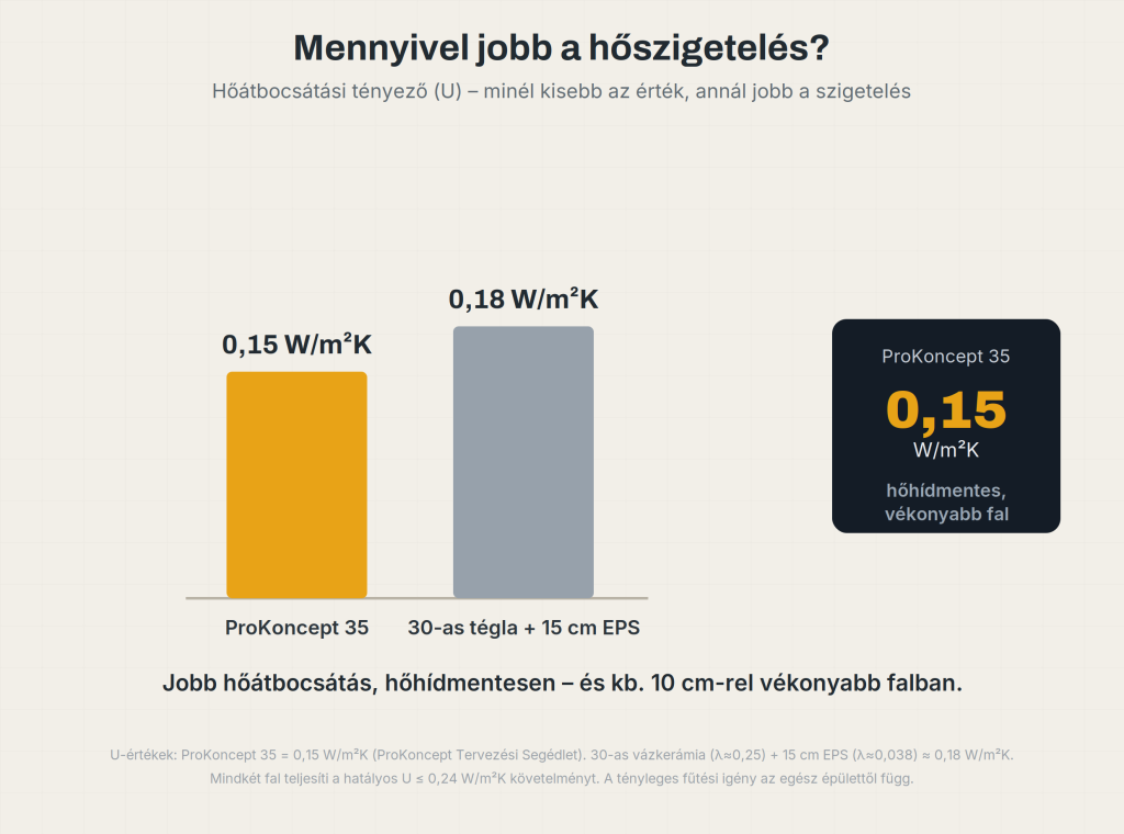 Prokoncept hőszigetelő tulajdonsága